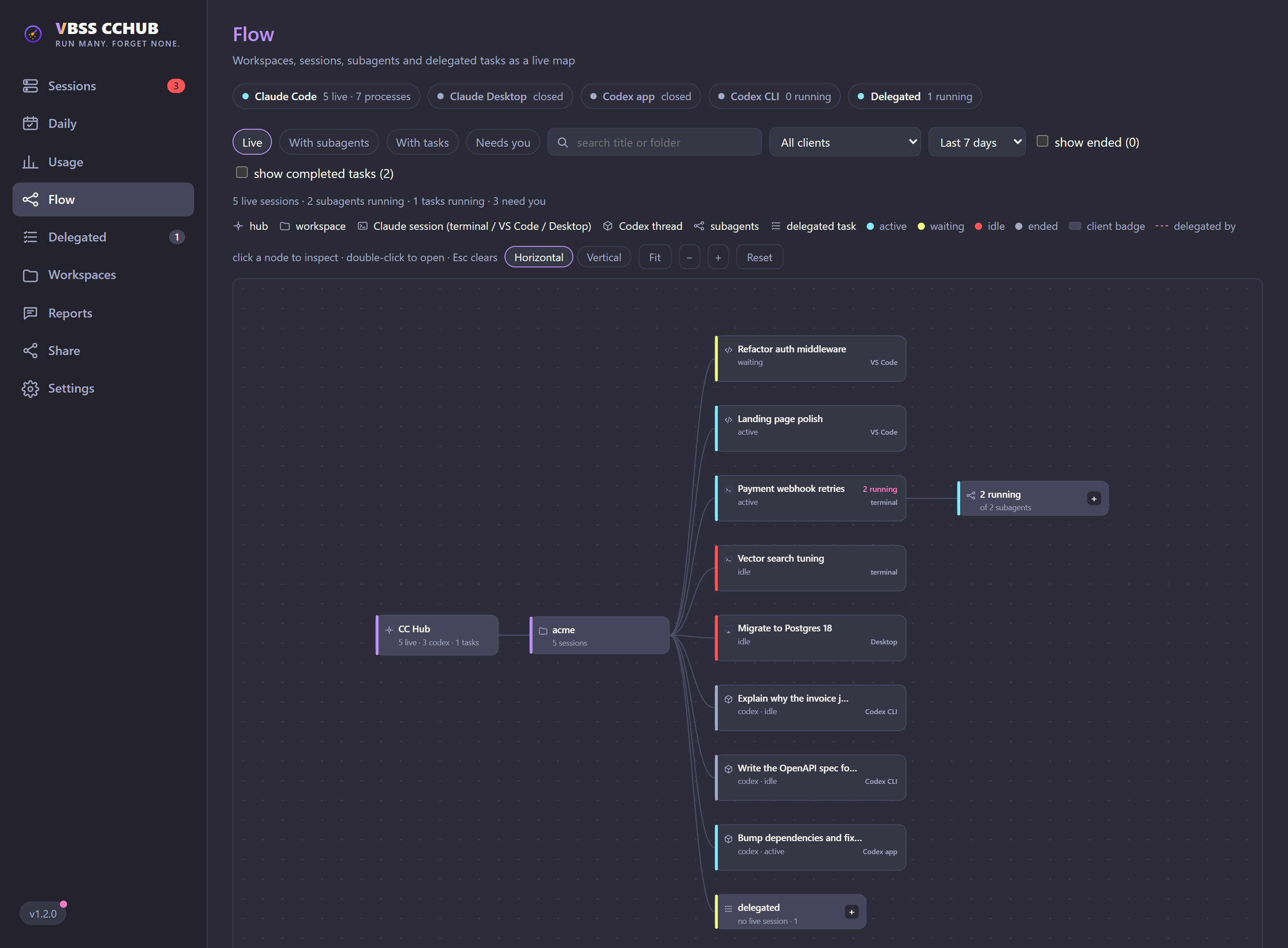 CCHUB flow map with workspaces, sessions, subagents and delegated tasks